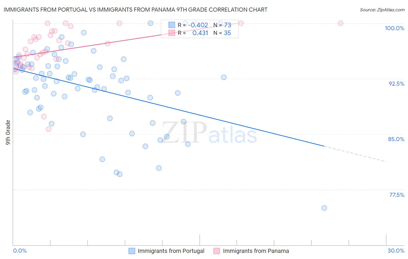 Immigrants from Portugal vs Immigrants from Panama 9th Grade