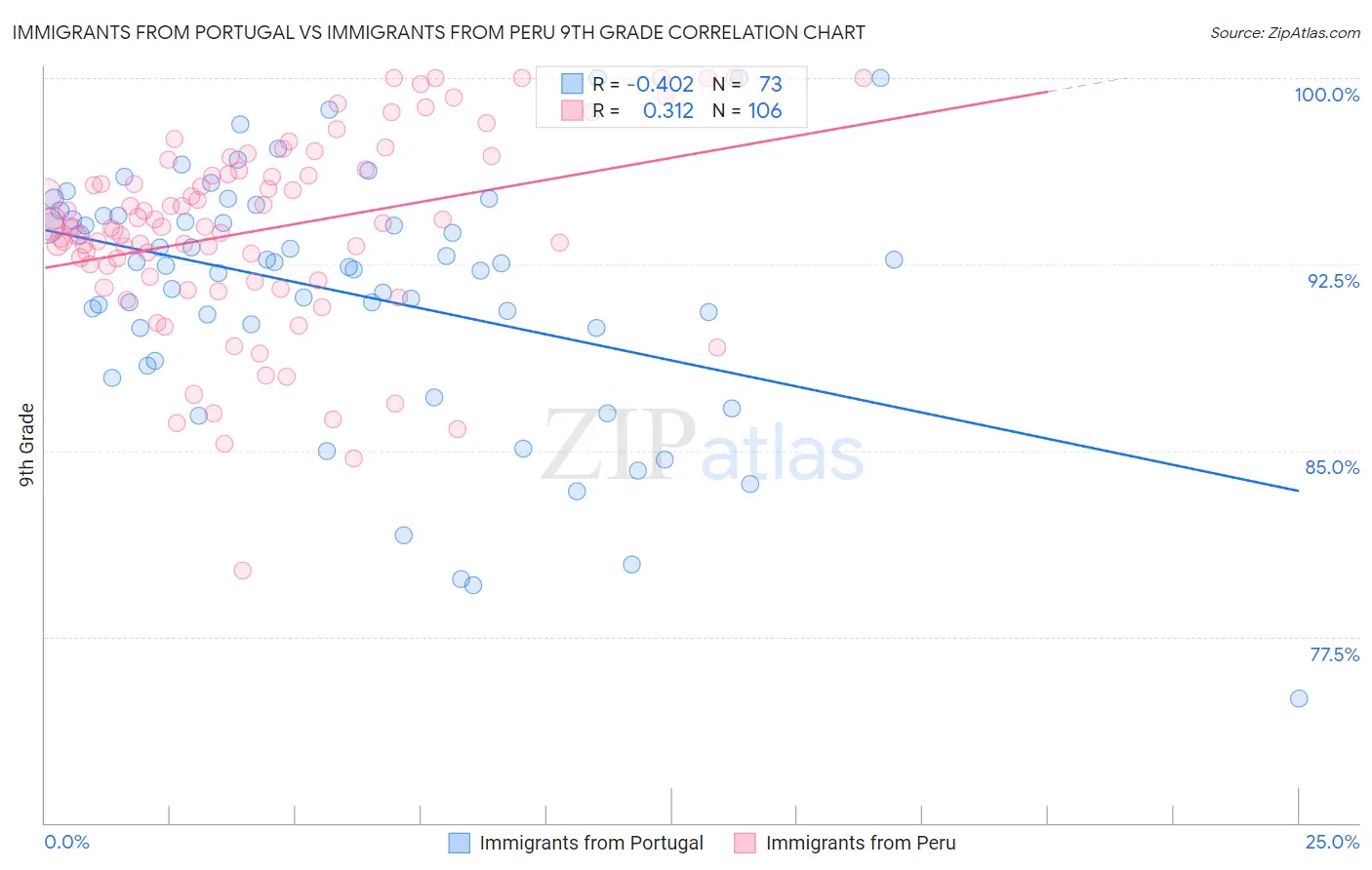 Immigrants from Portugal vs Immigrants from Peru 9th Grade