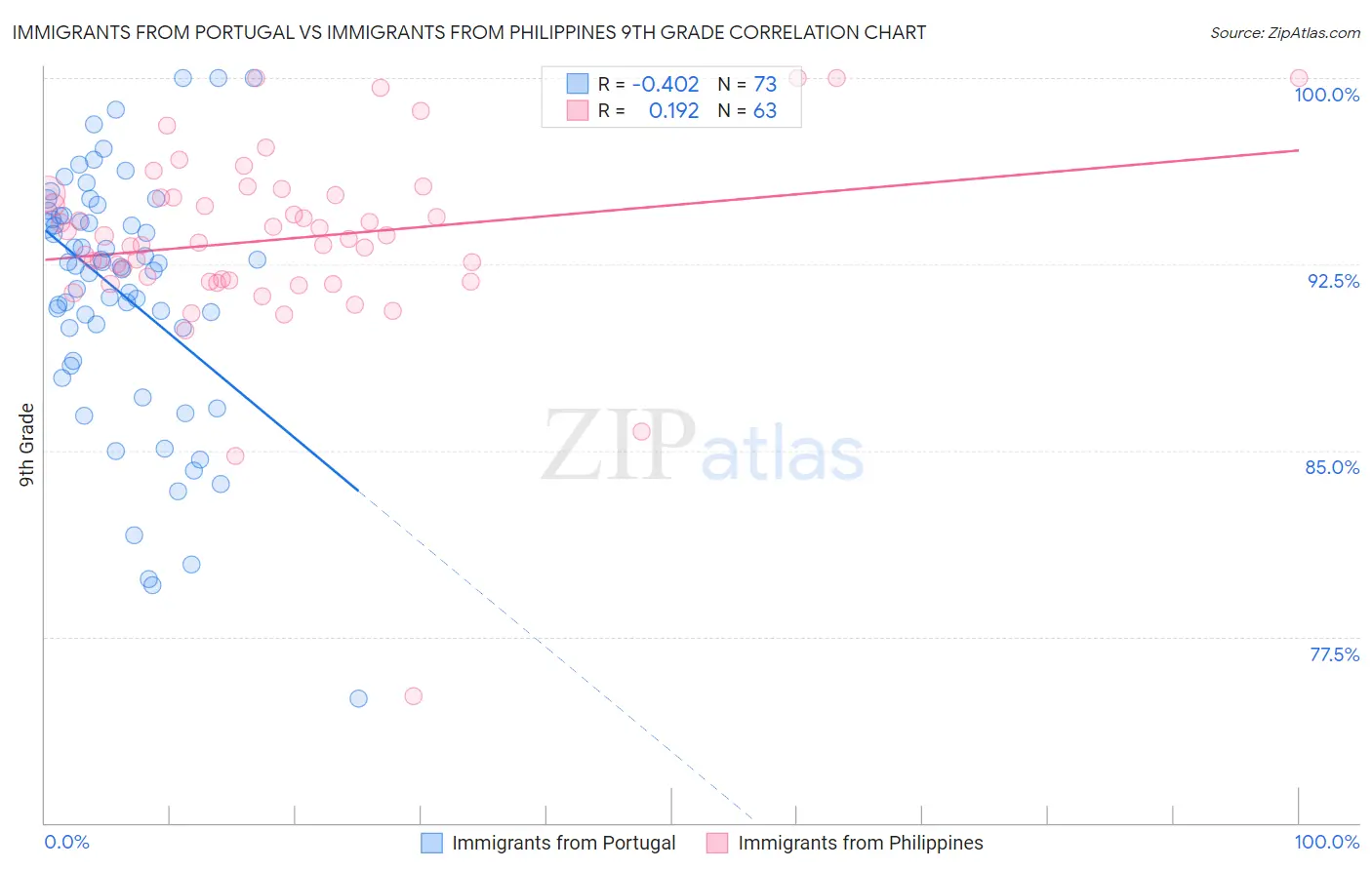 Immigrants from Portugal vs Immigrants from Philippines 9th Grade