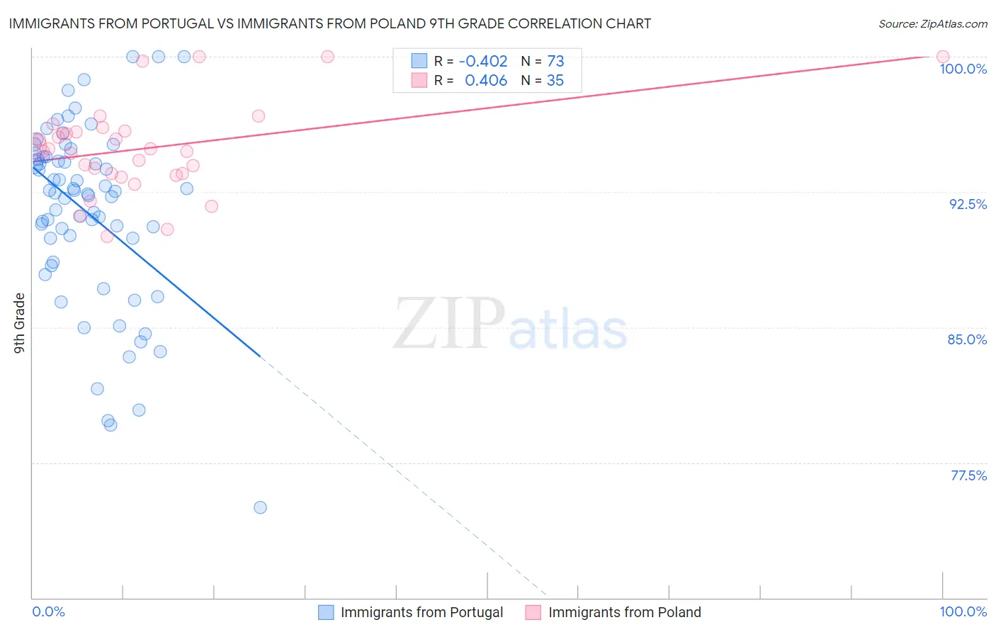 Immigrants from Portugal vs Immigrants from Poland 9th Grade