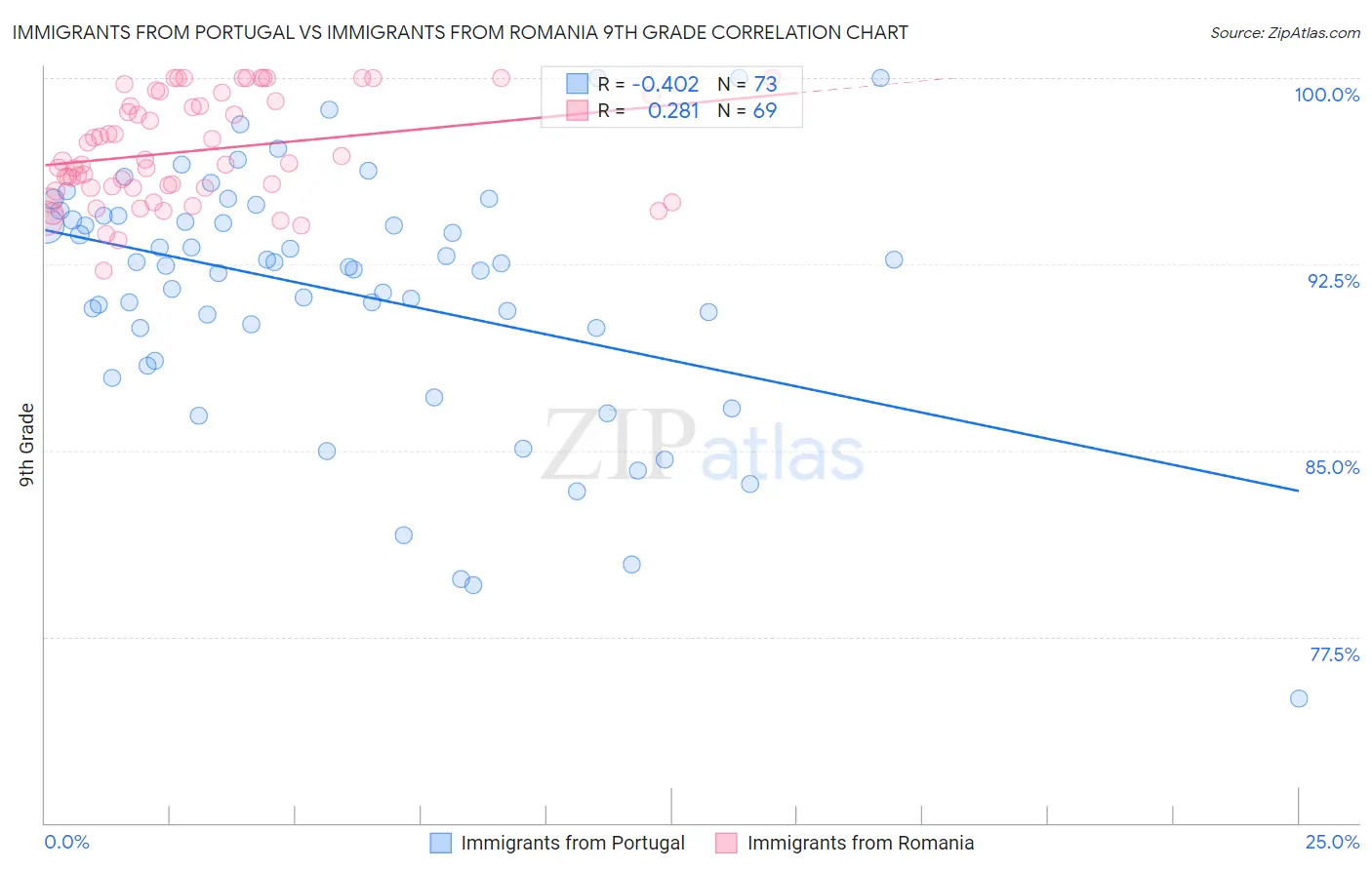 Immigrants from Portugal vs Immigrants from Romania 9th Grade