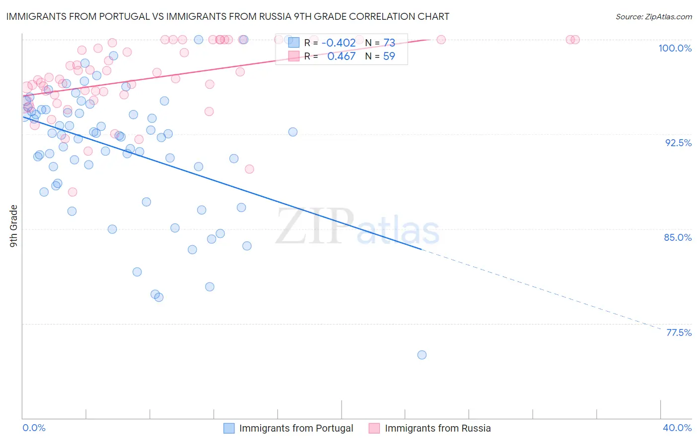 Immigrants from Portugal vs Immigrants from Russia 9th Grade