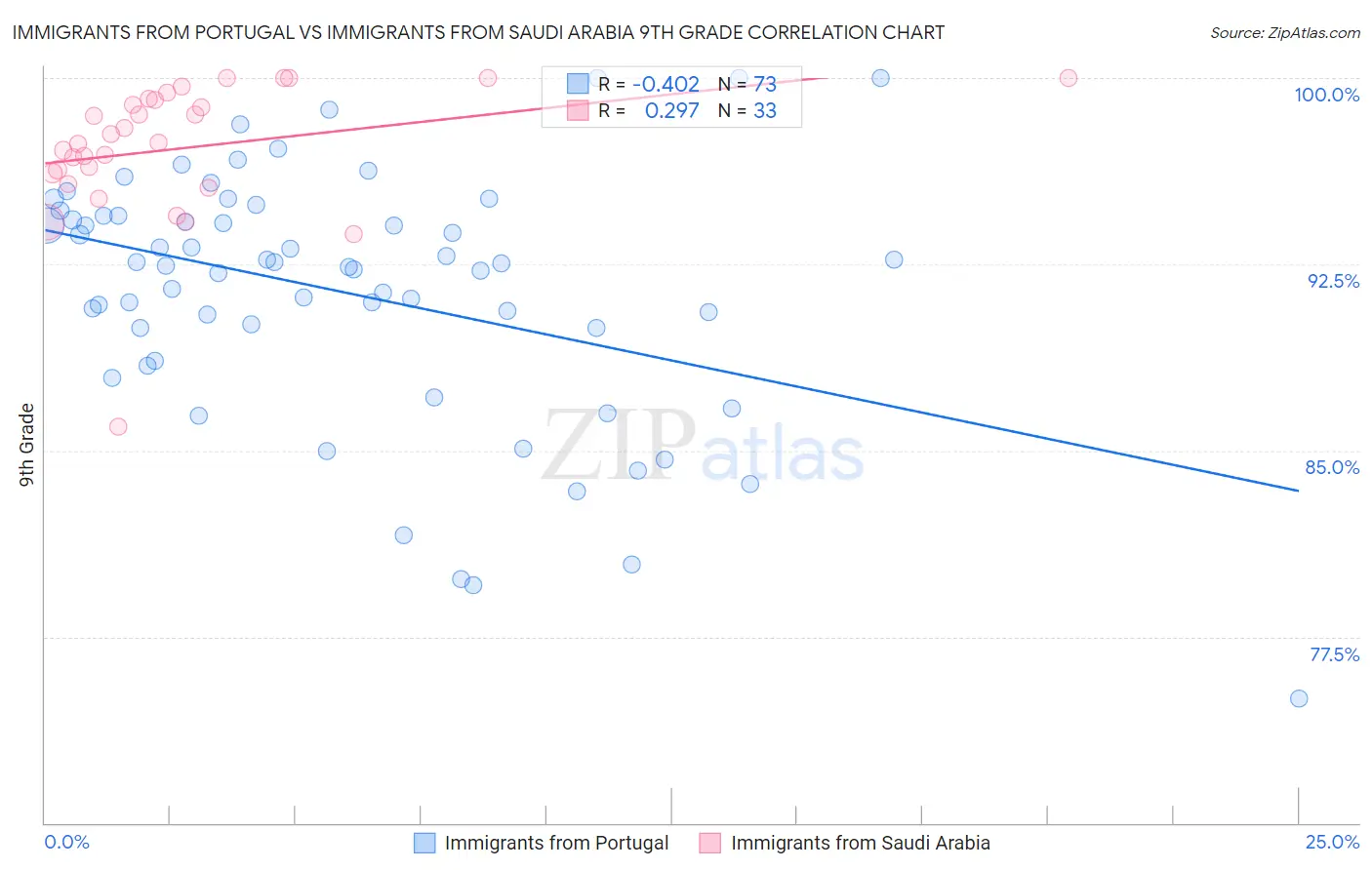 Immigrants from Portugal vs Immigrants from Saudi Arabia 9th Grade
