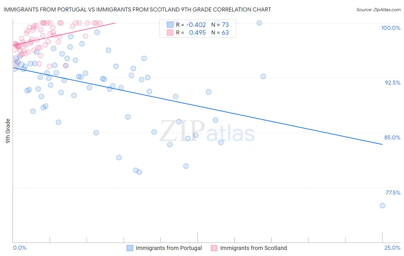 Immigrants from Portugal vs Immigrants from Scotland 9th Grade
