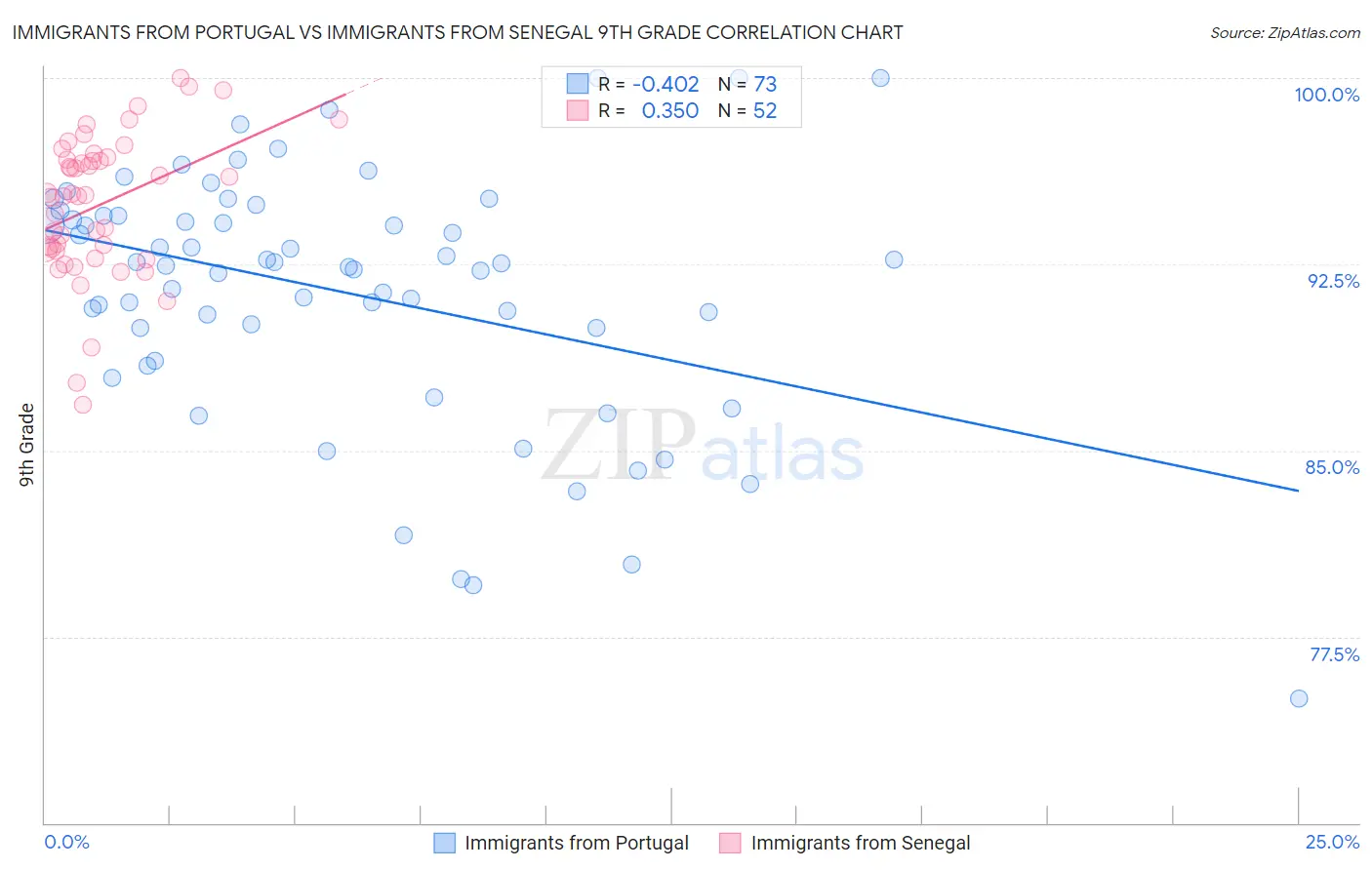 Immigrants from Portugal vs Immigrants from Senegal 9th Grade