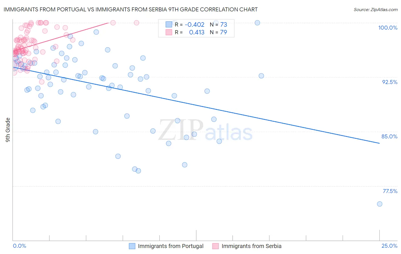 Immigrants from Portugal vs Immigrants from Serbia 9th Grade