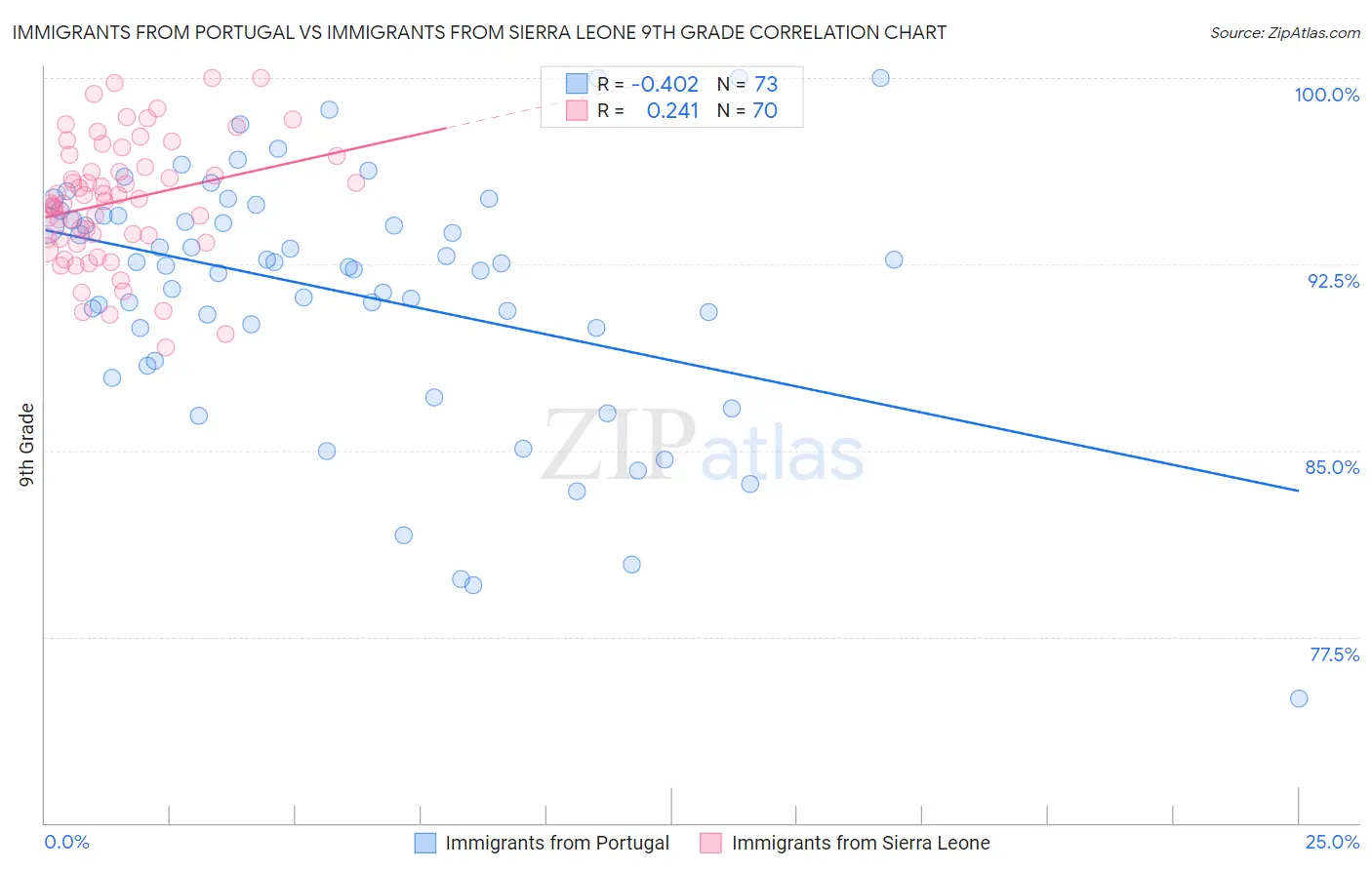 Immigrants from Portugal vs Immigrants from Sierra Leone 9th Grade