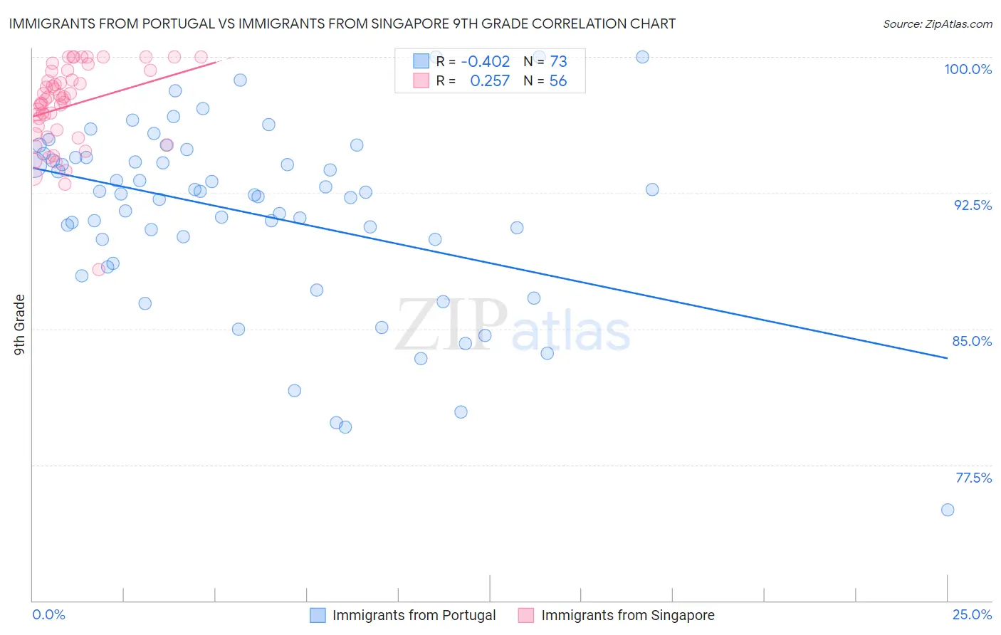 Immigrants from Portugal vs Immigrants from Singapore 9th Grade