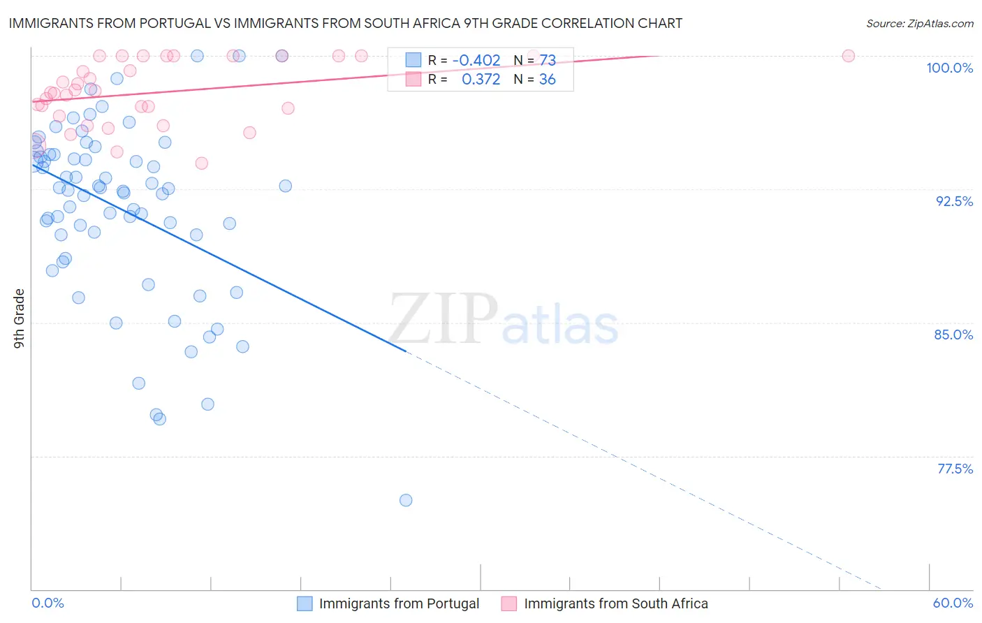 Immigrants from Portugal vs Immigrants from South Africa 9th Grade