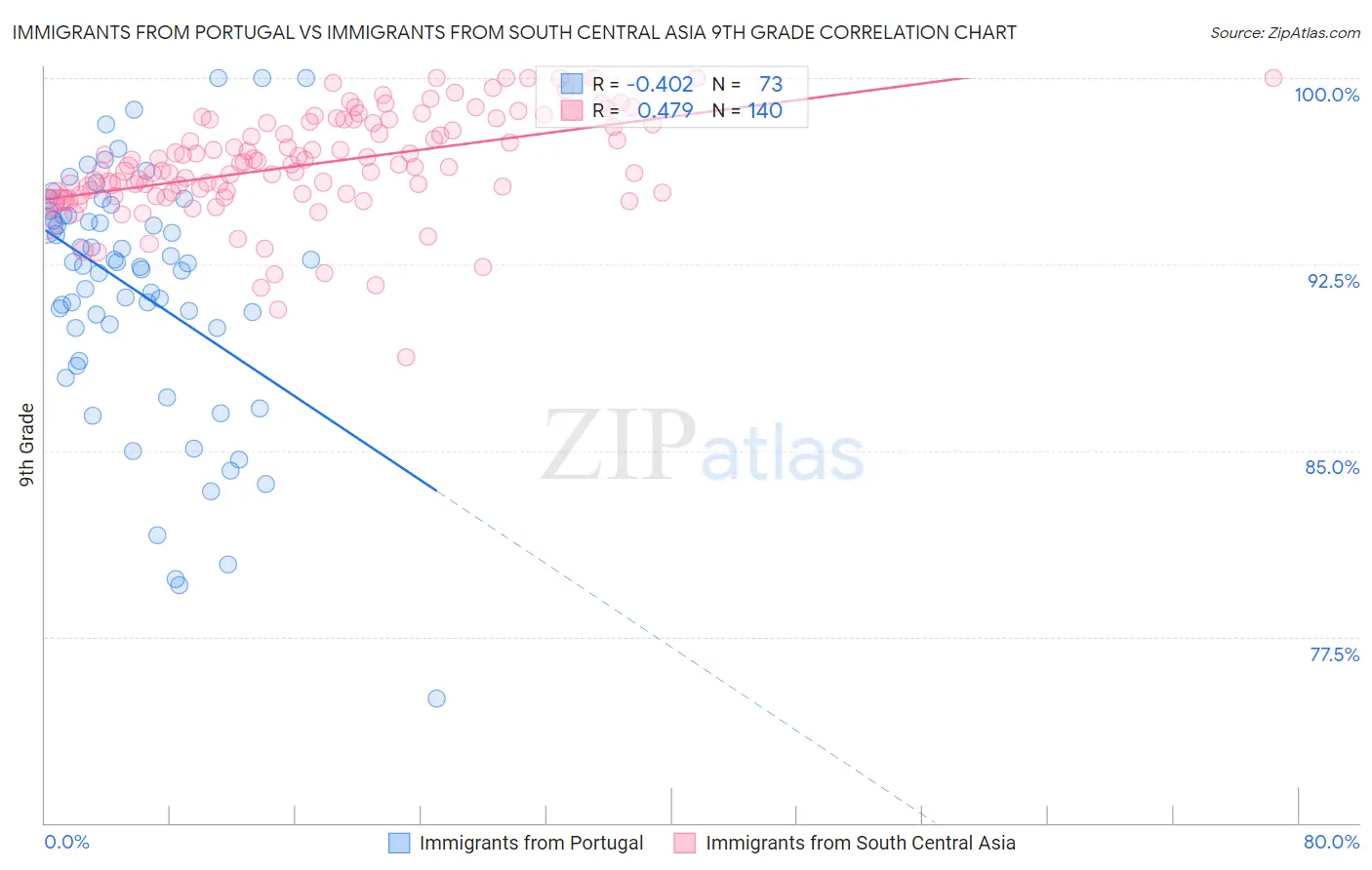 Immigrants from Portugal vs Immigrants from South Central Asia 9th Grade