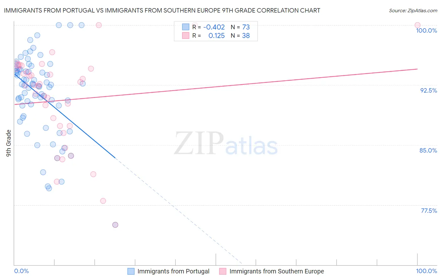 Immigrants from Portugal vs Immigrants from Southern Europe 9th Grade