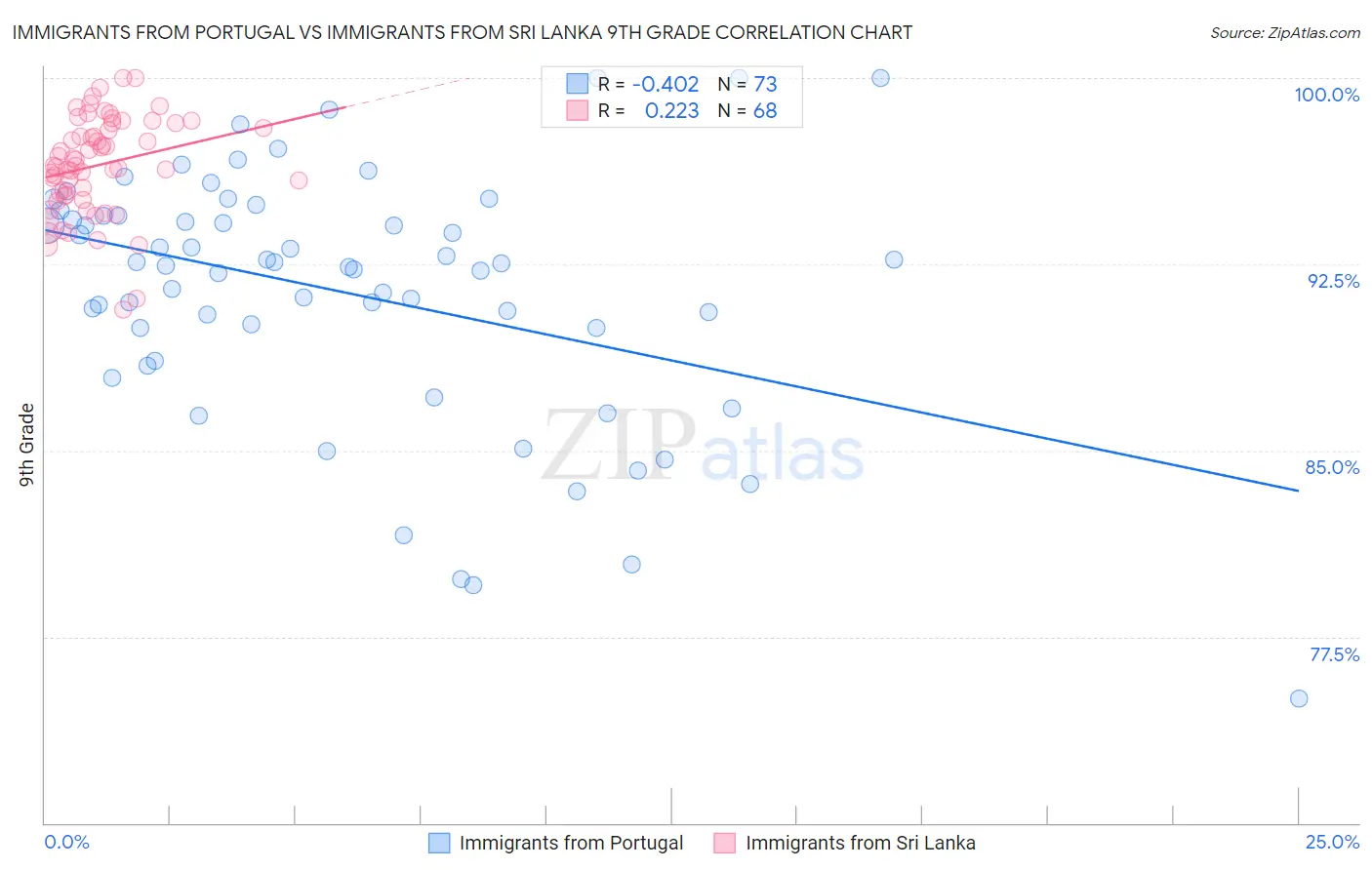 Immigrants from Portugal vs Immigrants from Sri Lanka 9th Grade