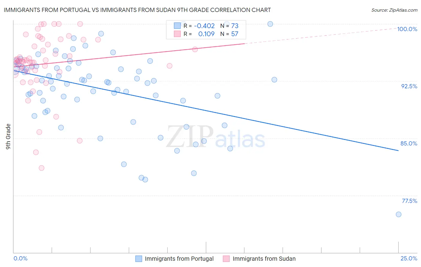 Immigrants from Portugal vs Immigrants from Sudan 9th Grade