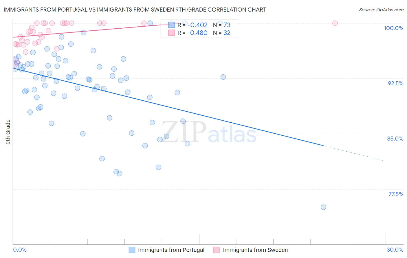 Immigrants from Portugal vs Immigrants from Sweden 9th Grade