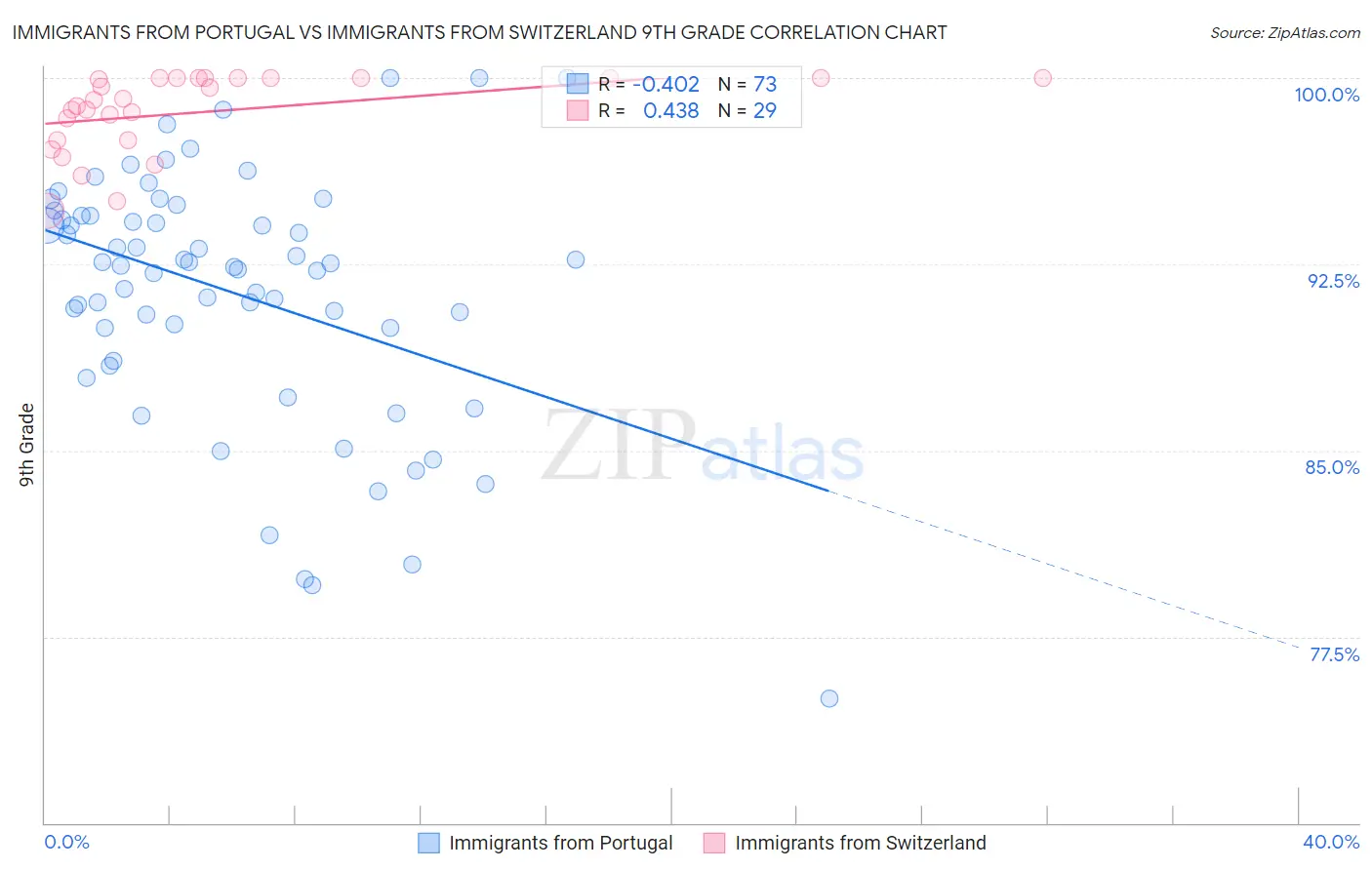 Immigrants from Portugal vs Immigrants from Switzerland 9th Grade