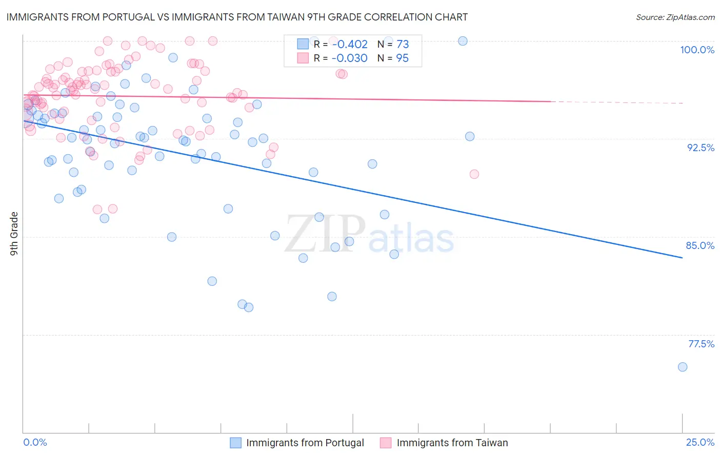 Immigrants from Portugal vs Immigrants from Taiwan 9th Grade