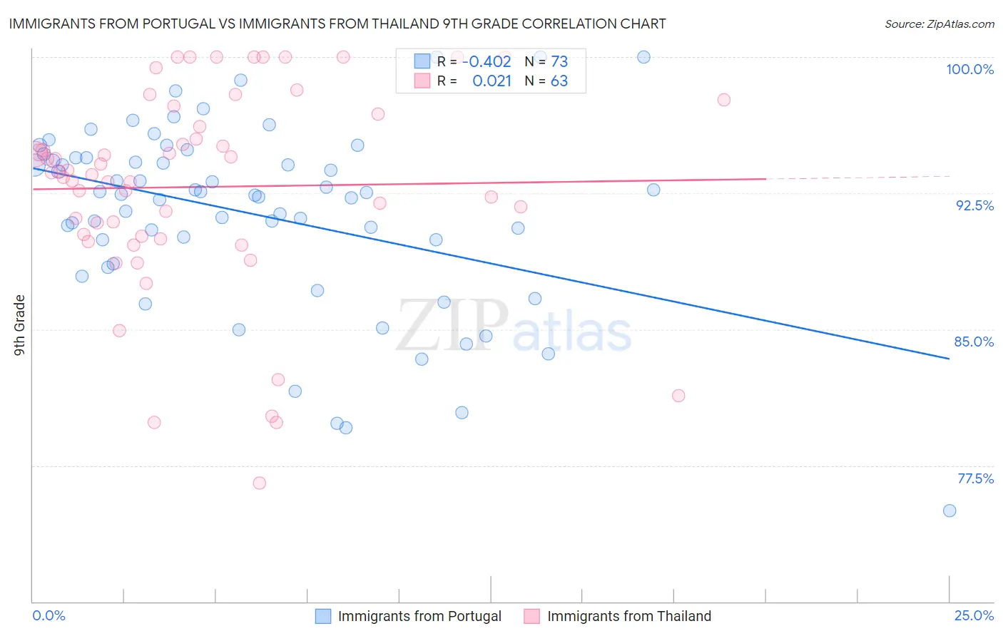Immigrants from Portugal vs Immigrants from Thailand 9th Grade