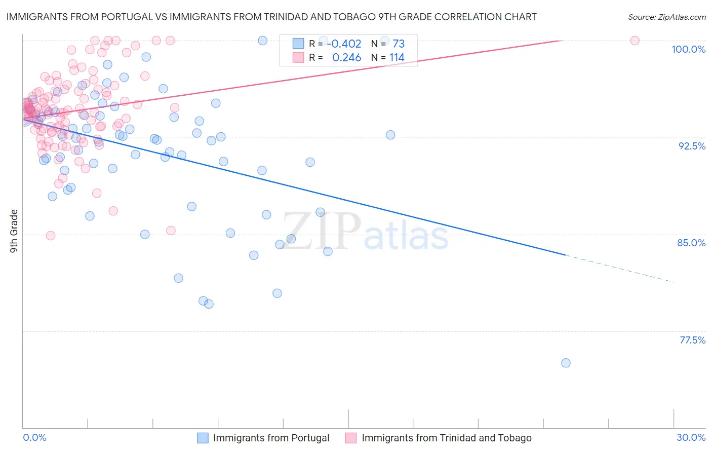 Immigrants from Portugal vs Immigrants from Trinidad and Tobago 9th Grade