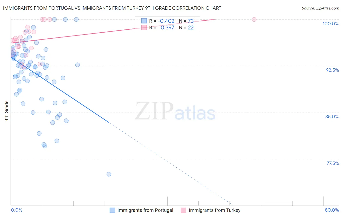 Immigrants from Portugal vs Immigrants from Turkey 9th Grade