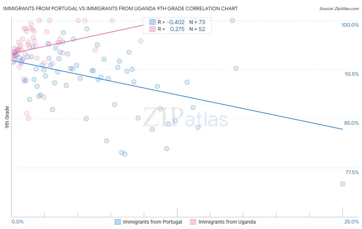 Immigrants from Portugal vs Immigrants from Uganda 9th Grade