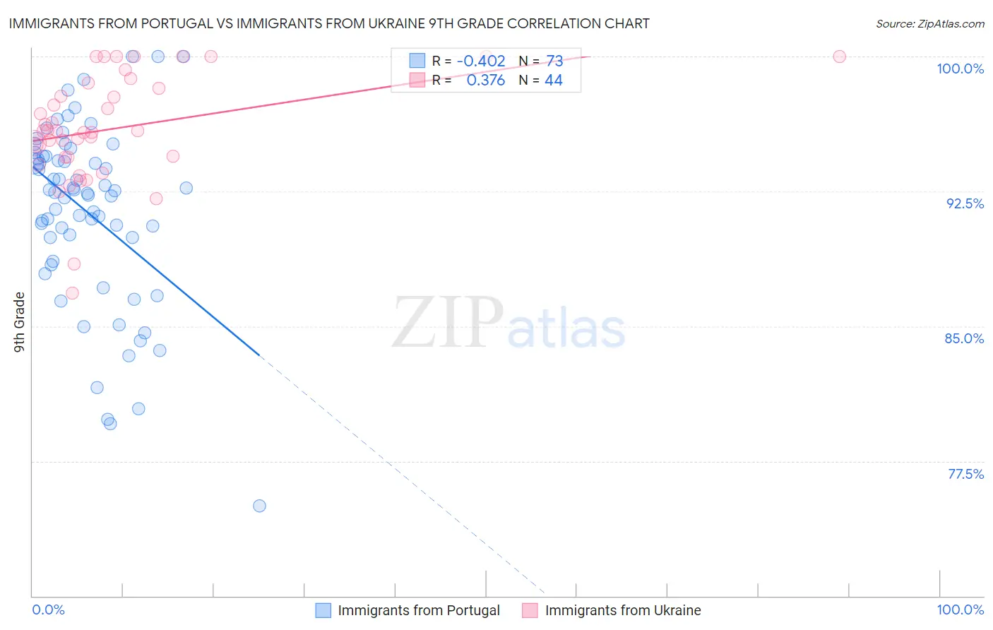 Immigrants from Portugal vs Immigrants from Ukraine 9th Grade