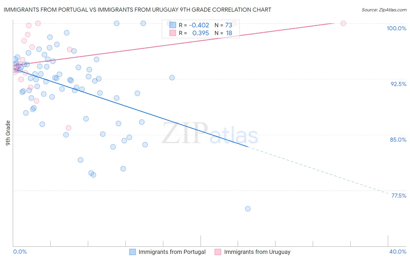 Immigrants from Portugal vs Immigrants from Uruguay 9th Grade