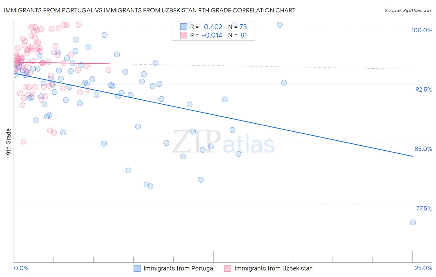 Immigrants from Portugal vs Immigrants from Uzbekistan 9th Grade