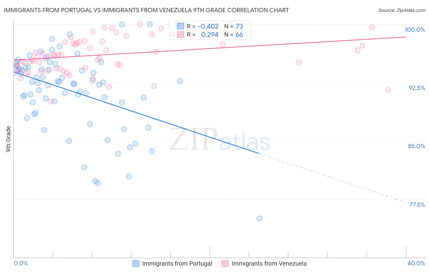 Immigrants from Portugal vs Immigrants from Venezuela 9th Grade