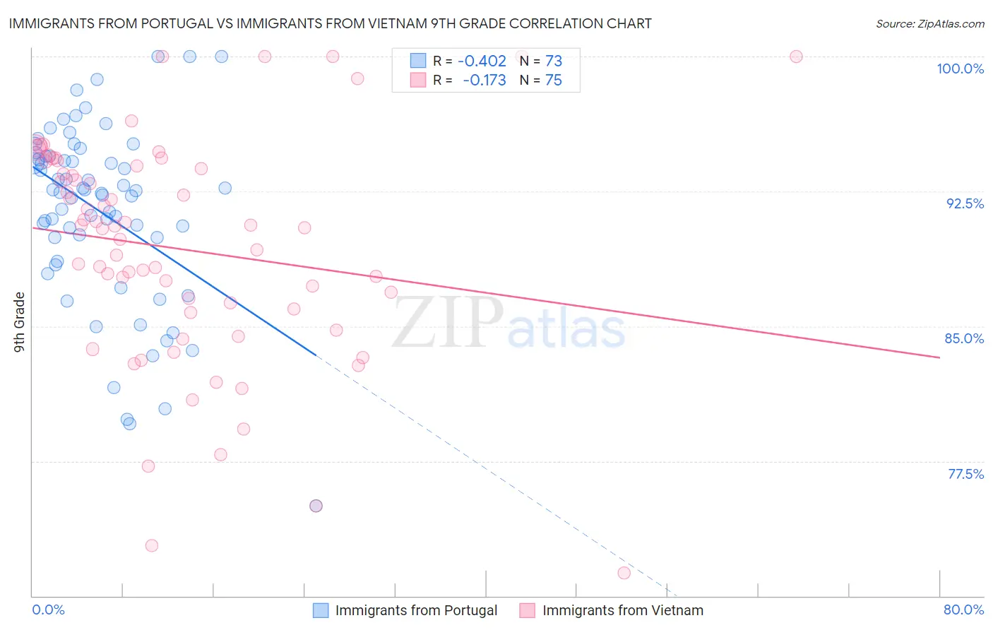 Immigrants from Portugal vs Immigrants from Vietnam 9th Grade