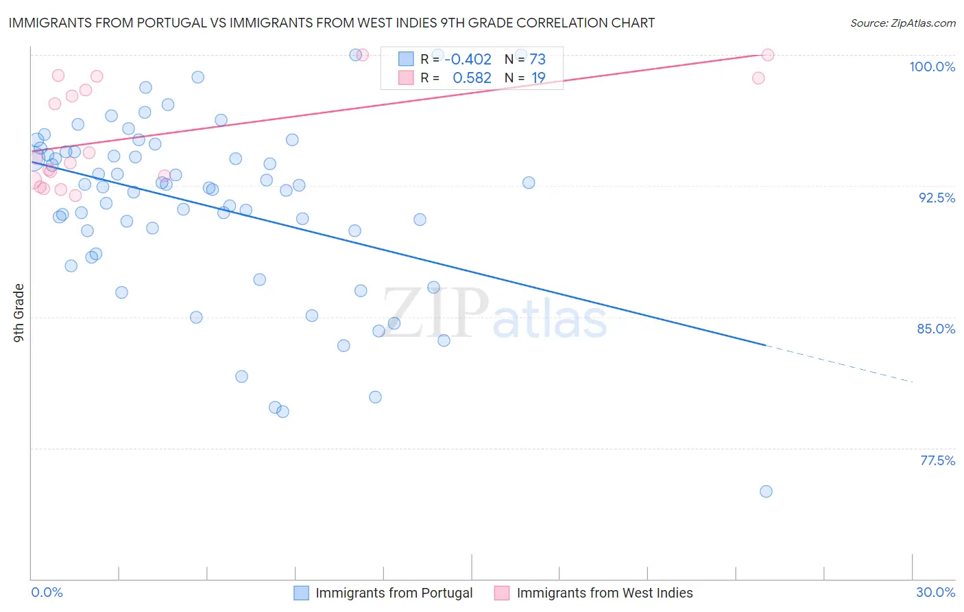 Immigrants from Portugal vs Immigrants from West Indies 9th Grade