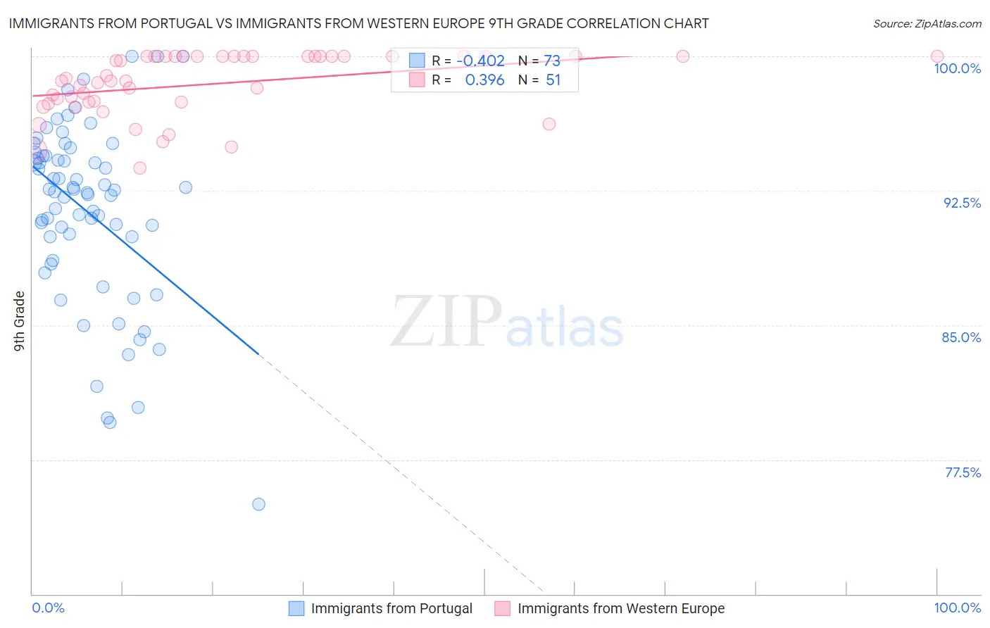 Immigrants from Portugal vs Immigrants from Western Europe 9th Grade