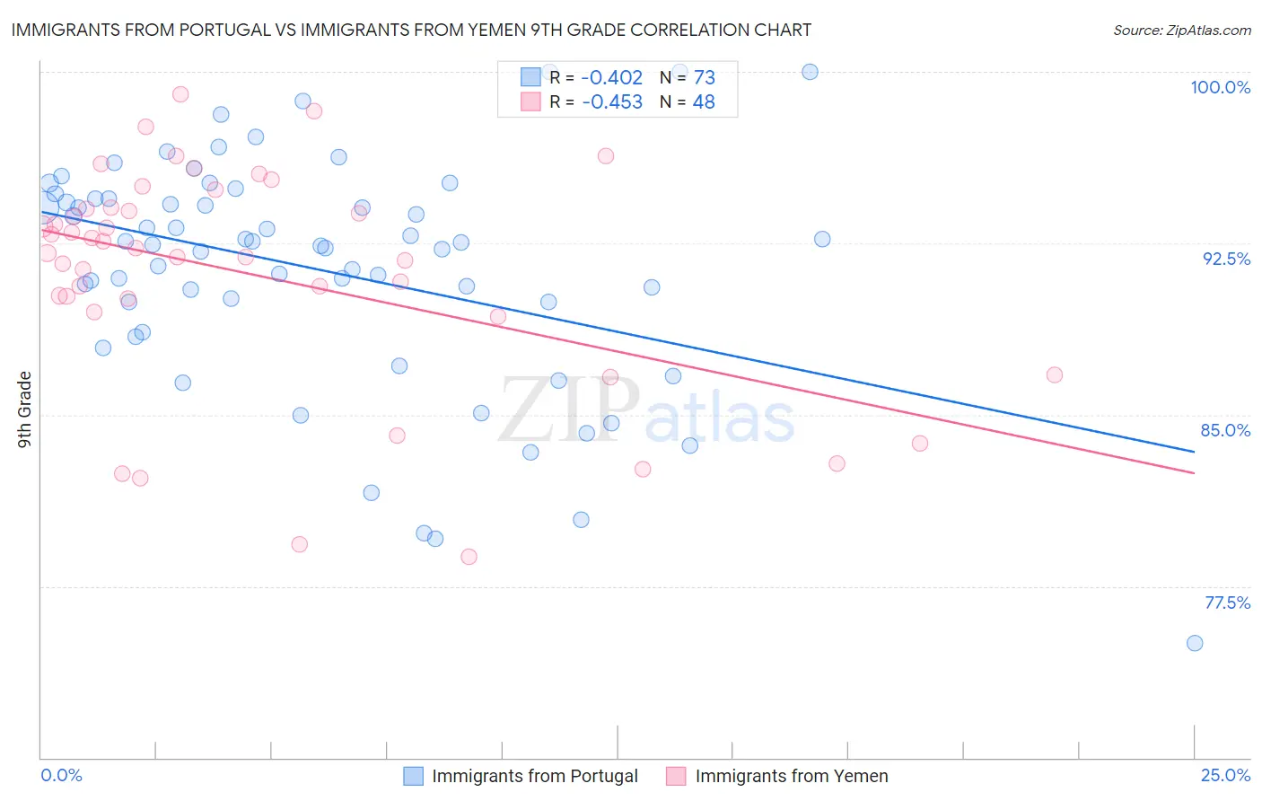 Immigrants from Portugal vs Immigrants from Yemen 9th Grade