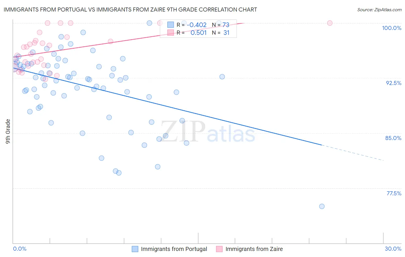 Immigrants from Portugal vs Immigrants from Zaire 9th Grade