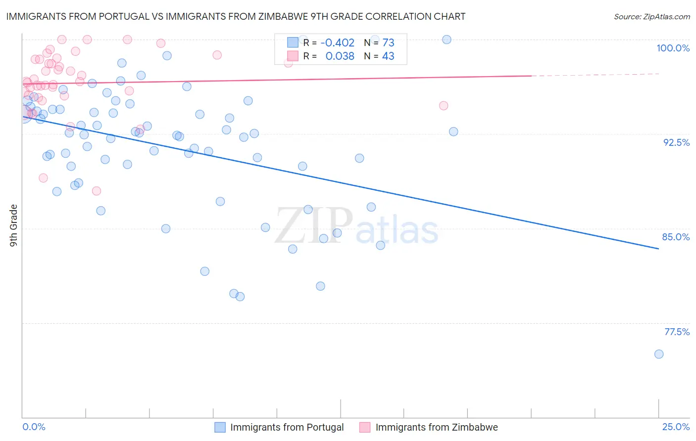 Immigrants from Portugal vs Immigrants from Zimbabwe 9th Grade