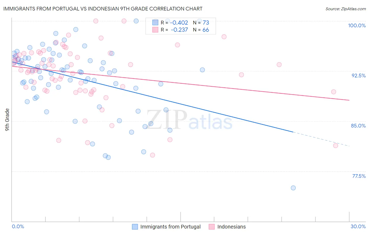 Immigrants from Portugal vs Indonesian 9th Grade