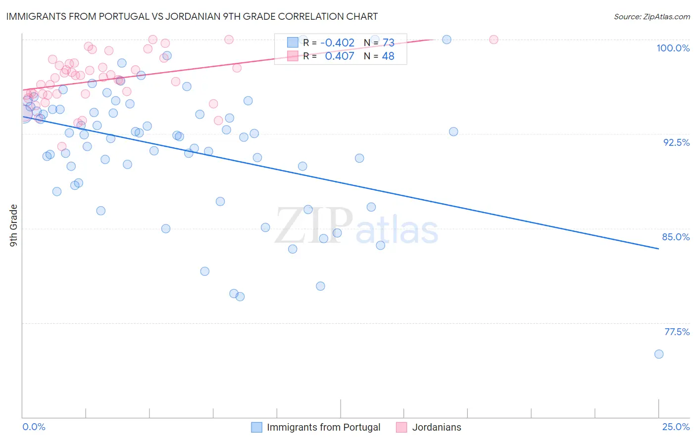 Immigrants from Portugal vs Jordanian 9th Grade