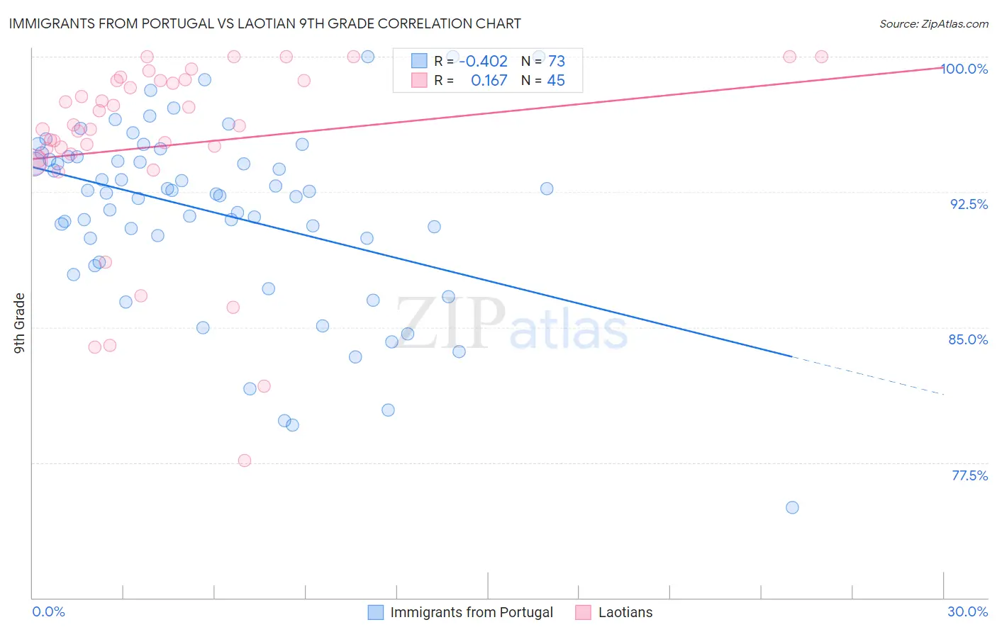 Immigrants from Portugal vs Laotian 9th Grade