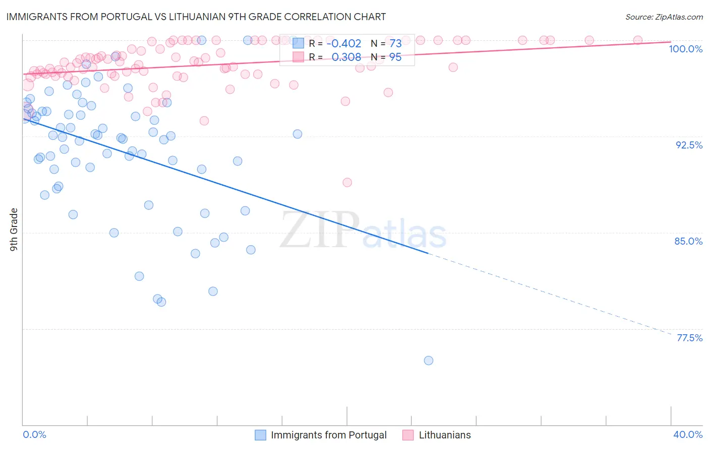 Immigrants from Portugal vs Lithuanian 9th Grade