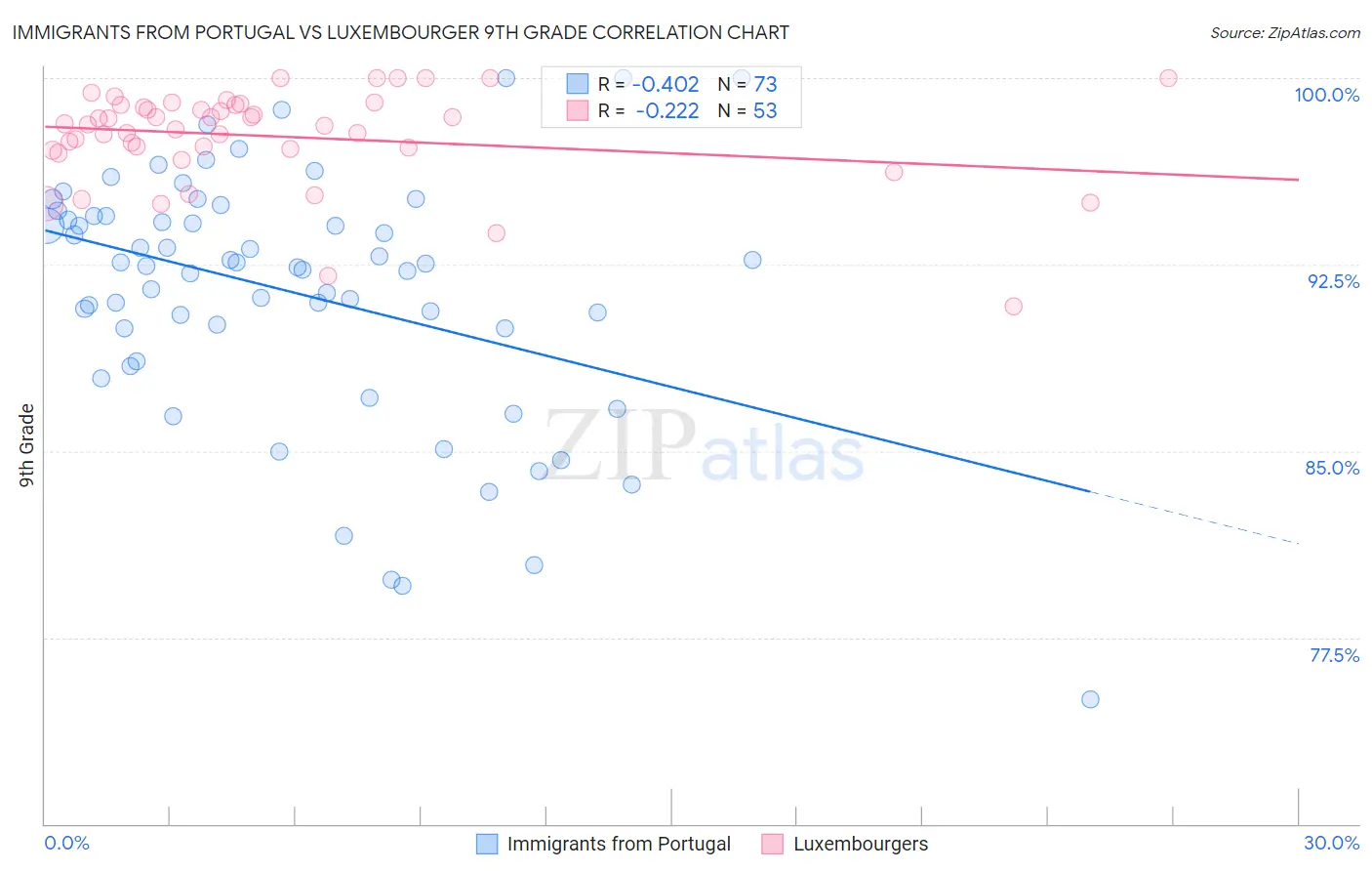 Immigrants from Portugal vs Luxembourger 9th Grade