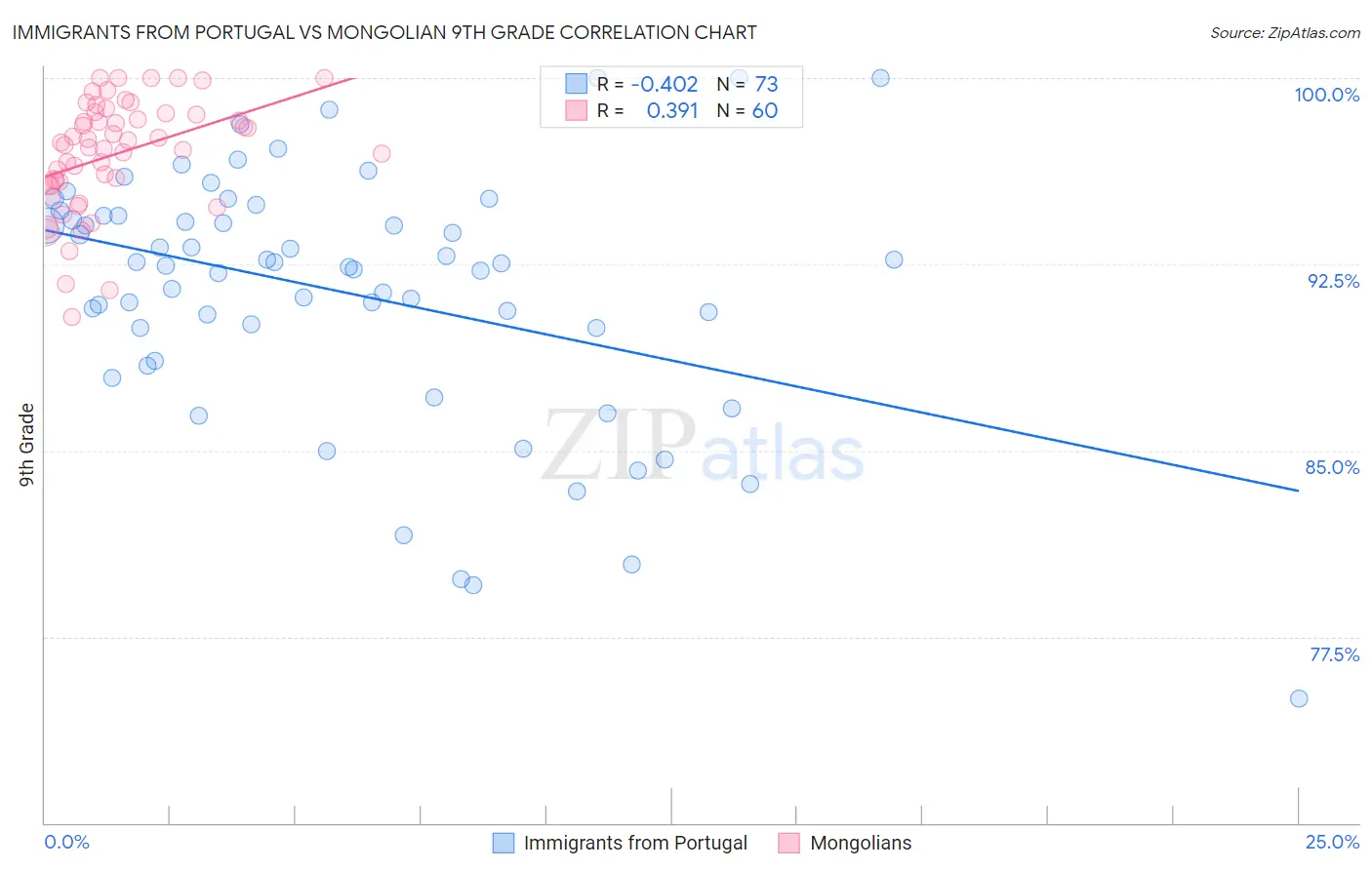 Immigrants from Portugal vs Mongolian 9th Grade