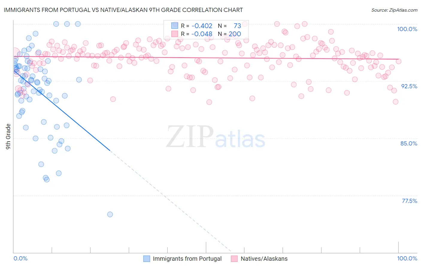 Immigrants from Portugal vs Native/Alaskan 9th Grade