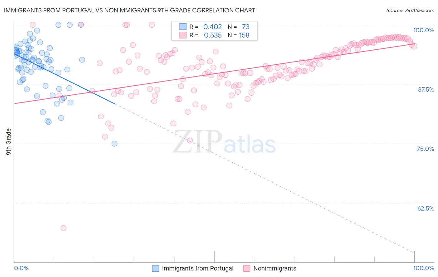 Immigrants from Portugal vs Nonimmigrants 9th Grade