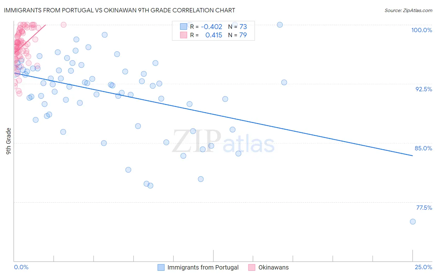 Immigrants from Portugal vs Okinawan 9th Grade