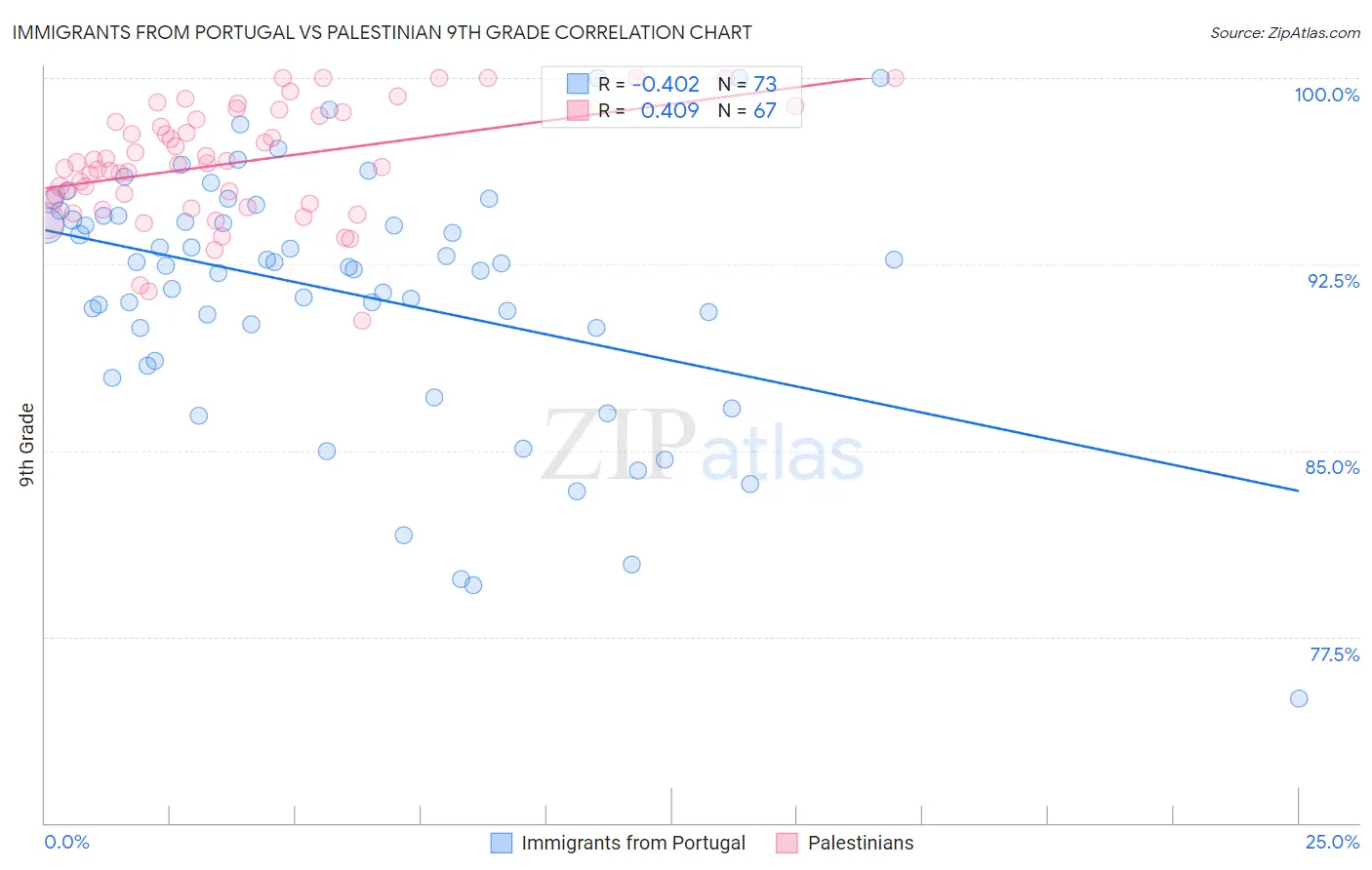 Immigrants from Portugal vs Palestinian 9th Grade