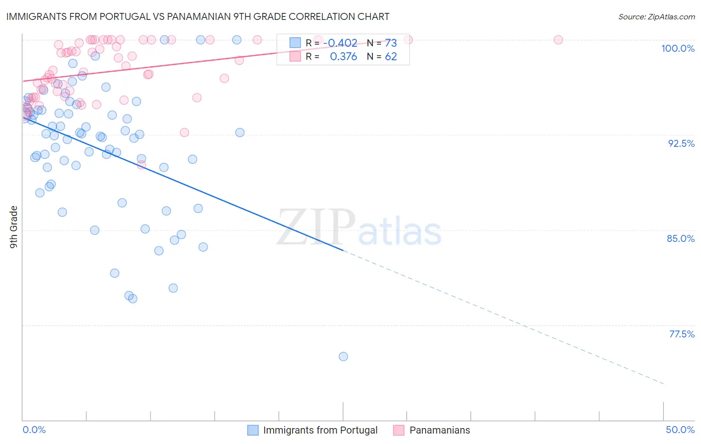 Immigrants from Portugal vs Panamanian 9th Grade