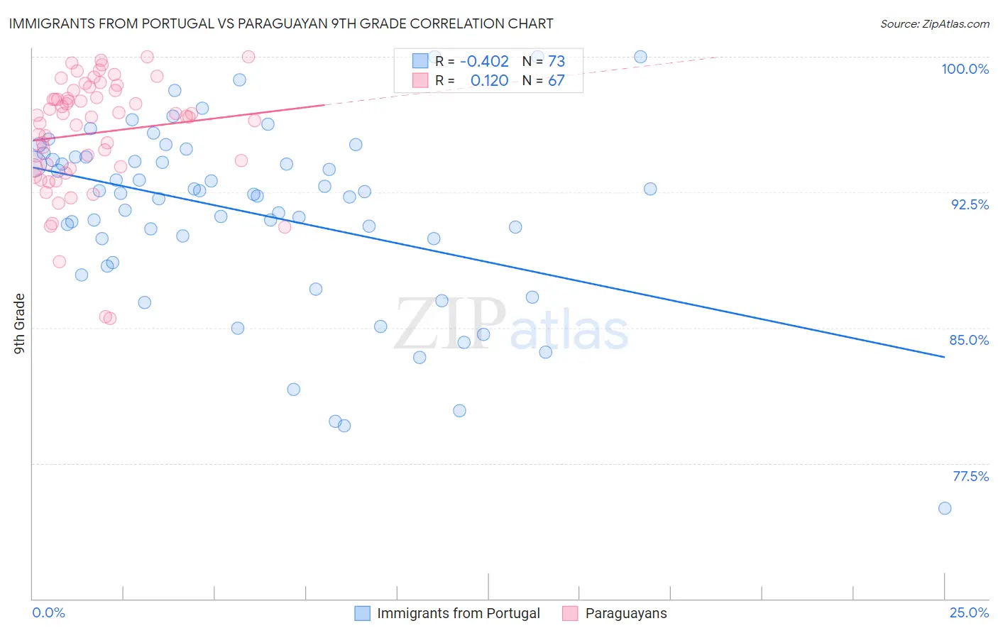 Immigrants from Portugal vs Paraguayan 9th Grade