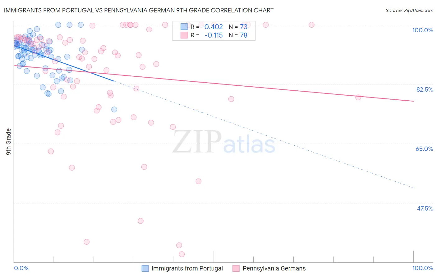 Immigrants from Portugal vs Pennsylvania German 9th Grade