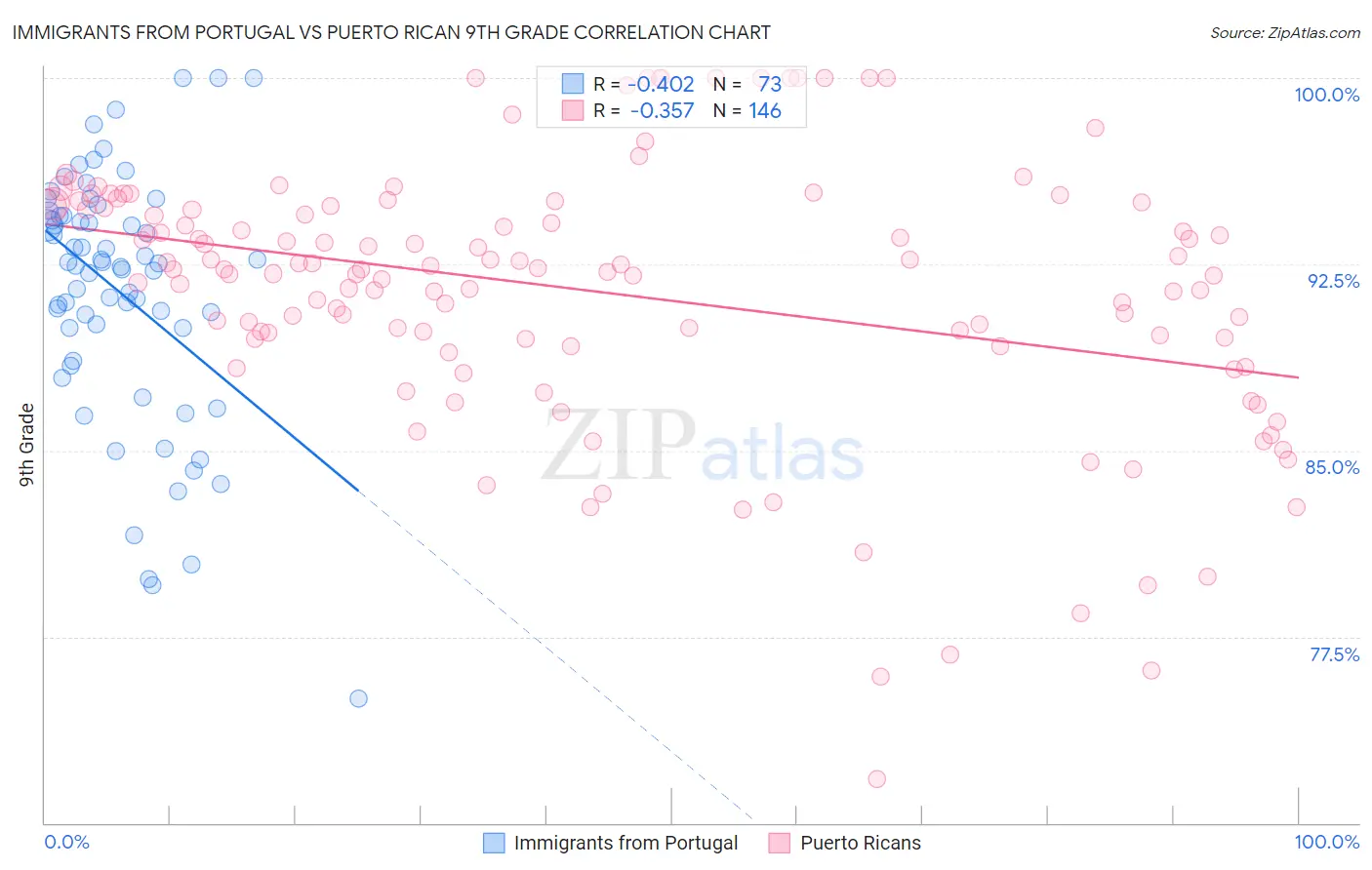 Immigrants from Portugal vs Puerto Rican 9th Grade