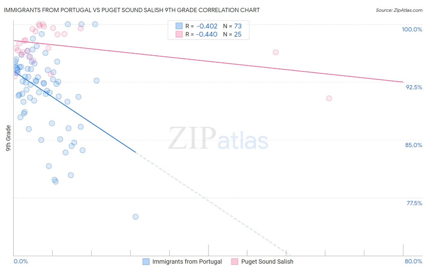 Immigrants from Portugal vs Puget Sound Salish 9th Grade