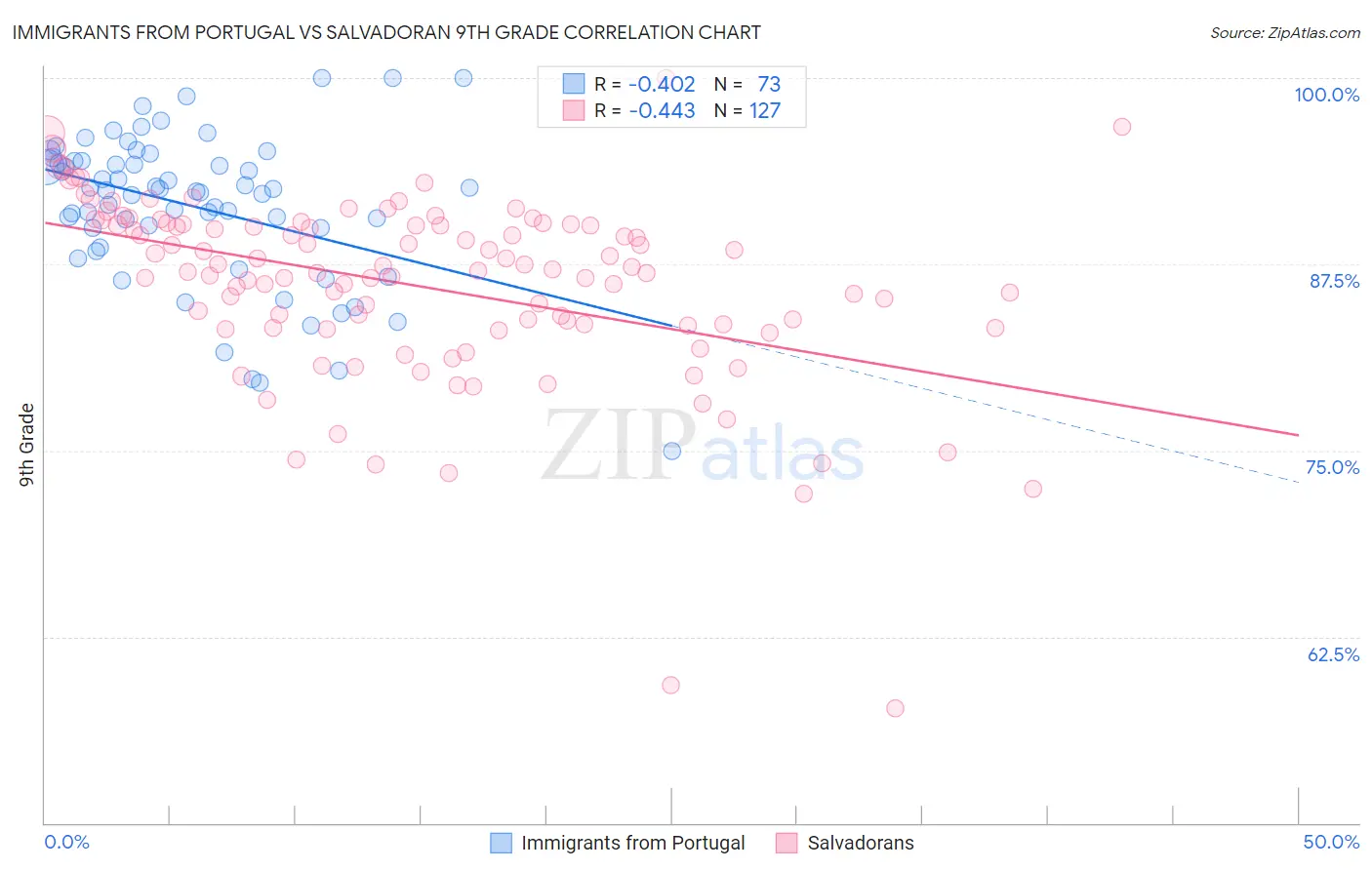 Immigrants from Portugal vs Salvadoran 9th Grade